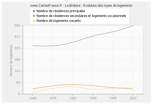 La Bridoire : Evolution des types de logements